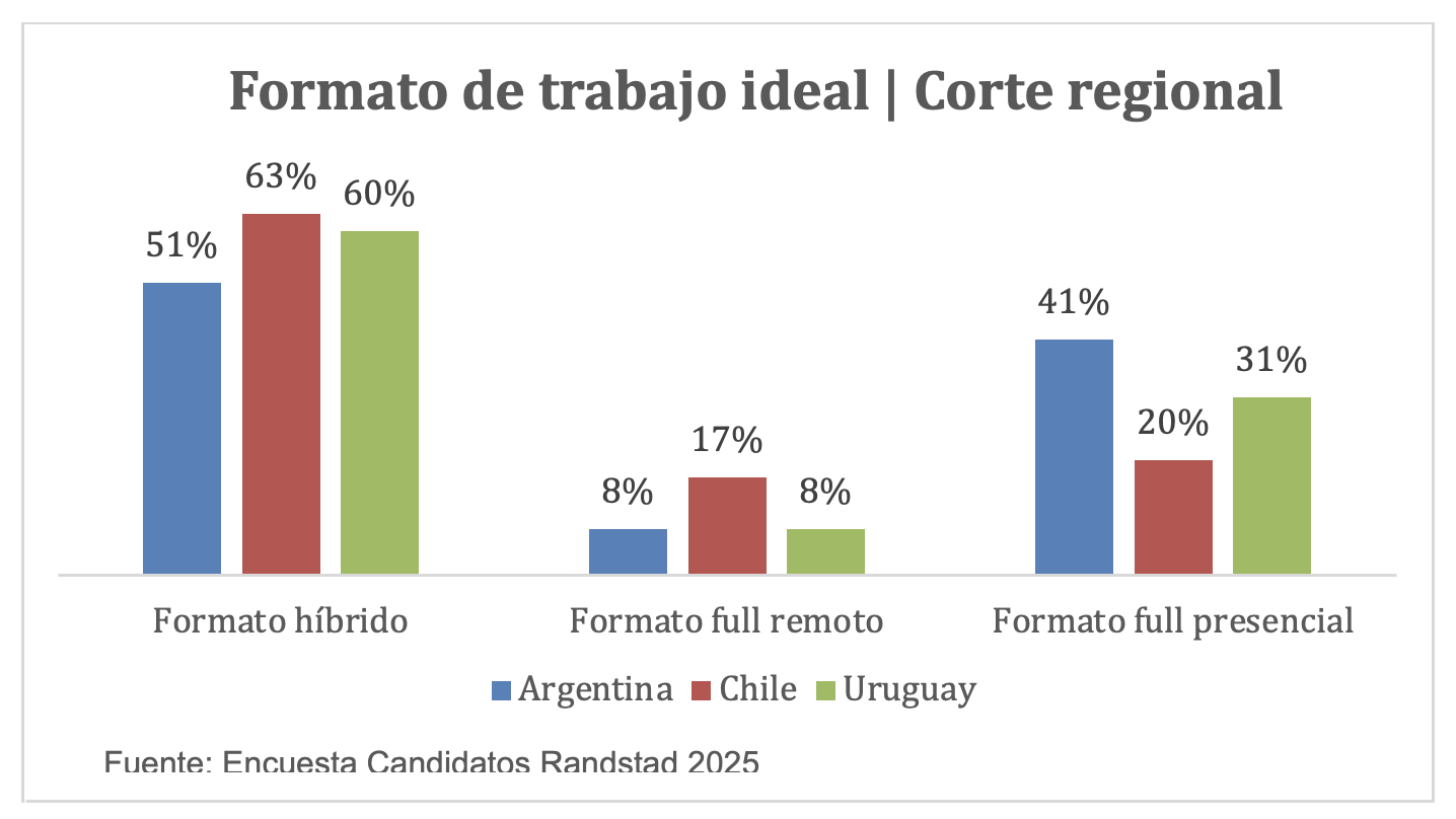 Modalidades de trabajo deseadas en la región, según Randstad (agosto 2025)