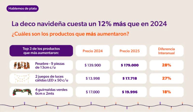 Algunos productos aumentaron hasta casi 30%