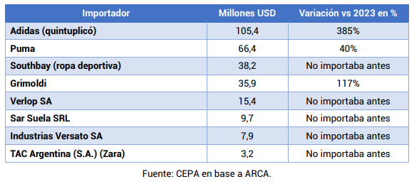 Adidas también lideró la importación de calzado