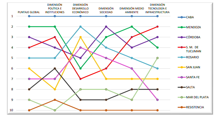 Tres ciudades mostraron estabilidad desde 2024, 