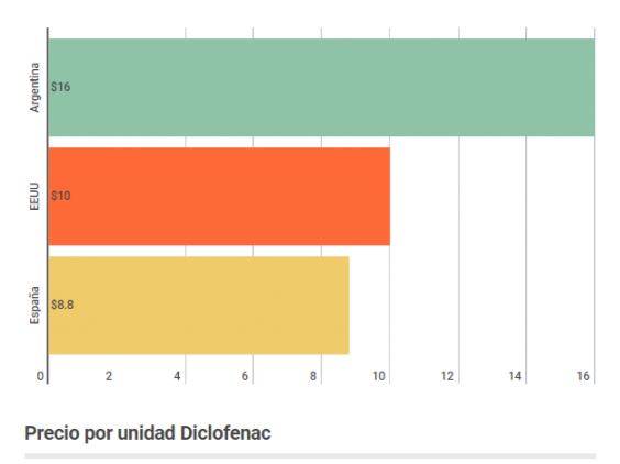UnidadDiclofenac