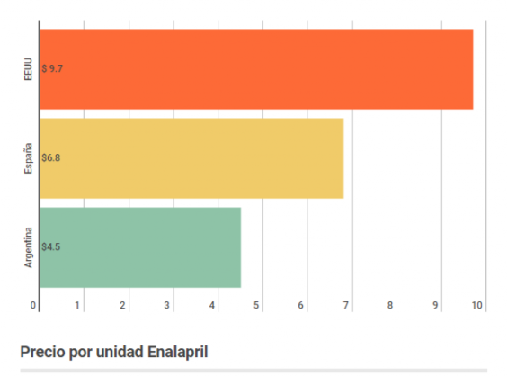 UnidadEnalapril
