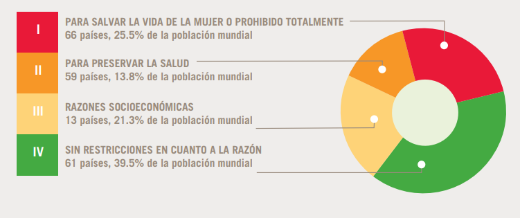 ScreenPorcentajesAborto